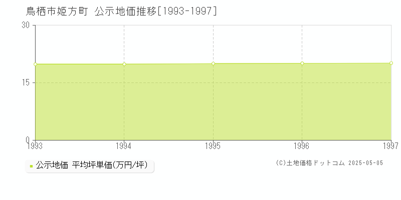 鳥栖市姫方町の地価公示推移グラフ 