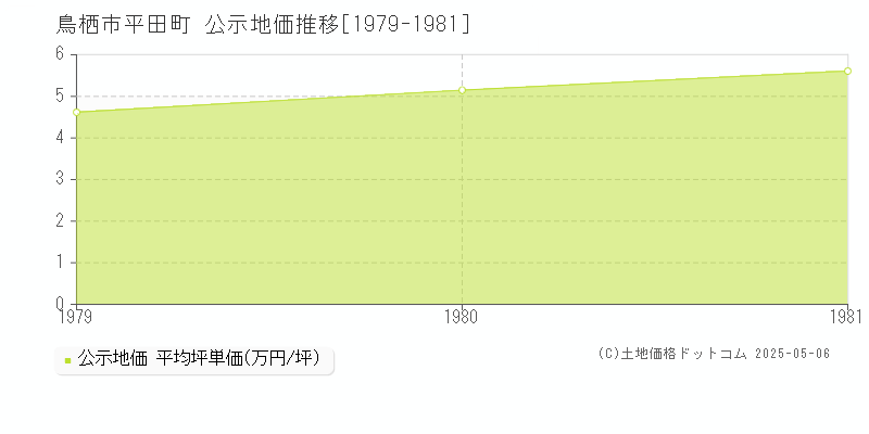 平田町(鳥栖市)の公示地価推移グラフ(坪単価)[1979-1981年]