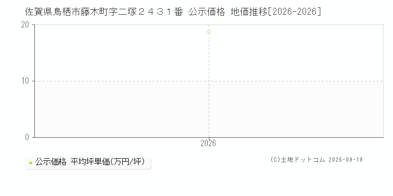 佐賀県鳥栖市藤木町字二塚２４３１番 公示価格 地価推移[2026-2026]