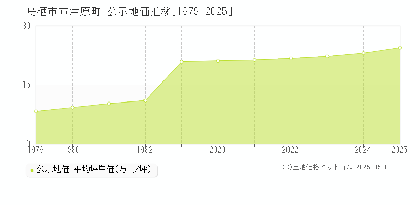布津原町(鳥栖市)の公示地価推移グラフ(坪単価)[1979-2025年]