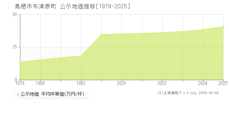 鳥栖市布津原町の地価公示推移グラフ 