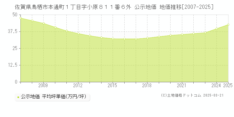 佐賀県鳥栖市本通町１丁目字小原８１１番６外 公示地価 地価推移[2007-2025]