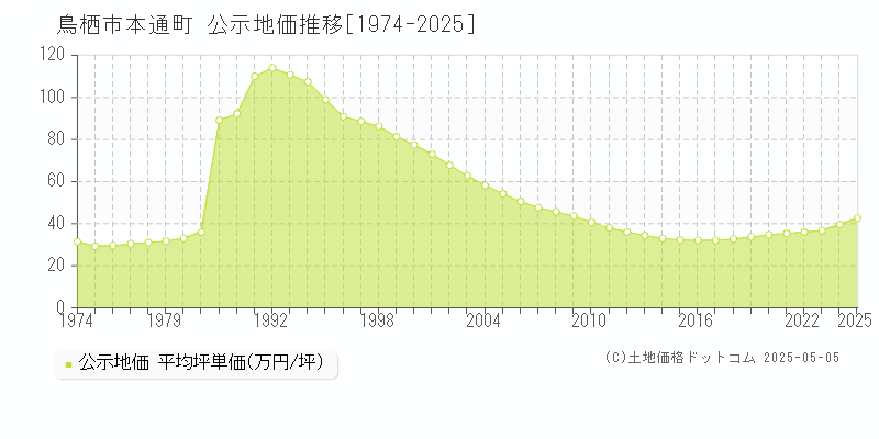 本通町(鳥栖市)の公示地価推移グラフ(坪単価)[1974-2025年]