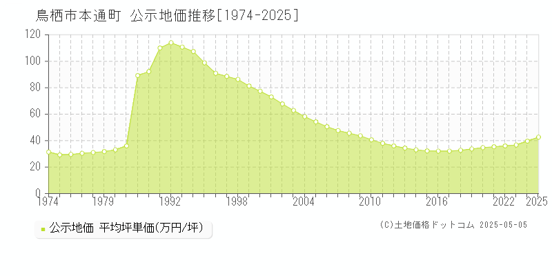 鳥栖市本通町の地価公示推移グラフ 