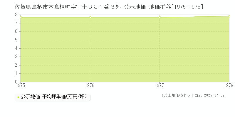 佐賀県鳥栖市本鳥栖町字宇土３３１番６外 公示地価 地価推移[1975-1978]