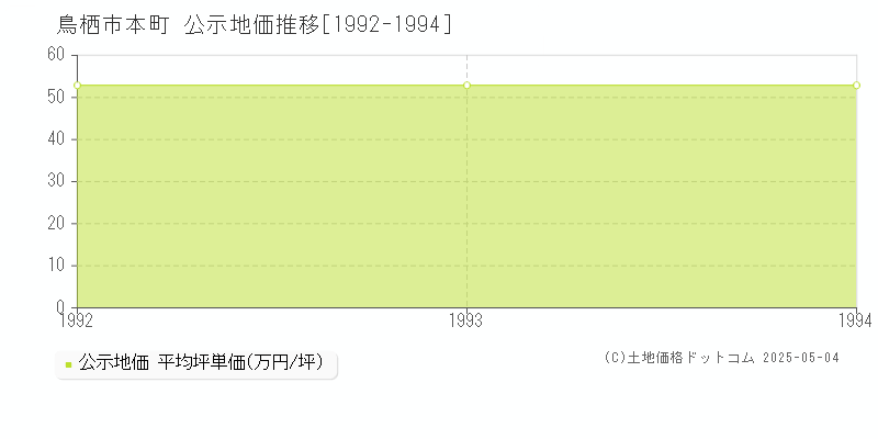 本町(鳥栖市)の公示地価推移グラフ(坪単価)[1992-1994年]