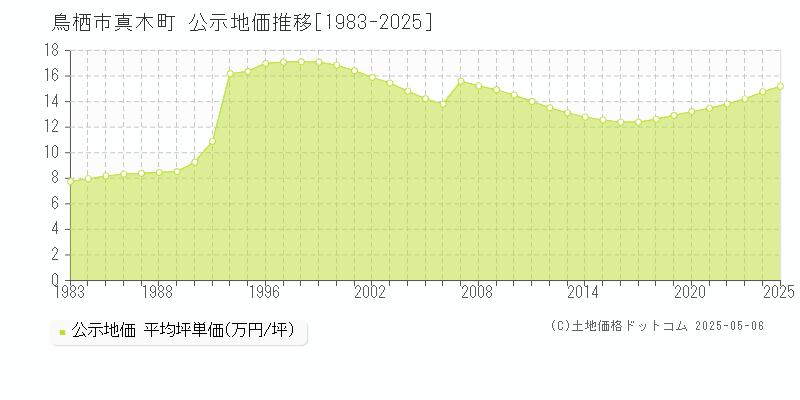 真木町(鳥栖市)の公示地価推移グラフ(坪単価)[1983-2025年]