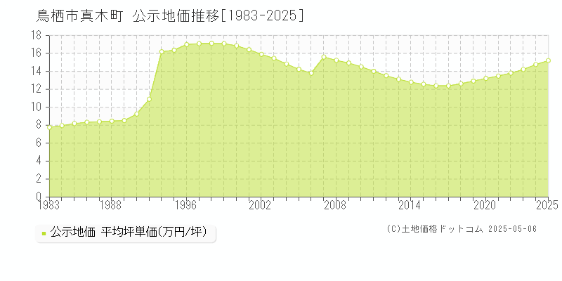 鳥栖市真木町の地価公示推移グラフ 