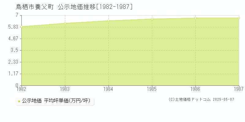 養父町(鳥栖市)の公示地価推移グラフ(坪単価)[1982-1987年]