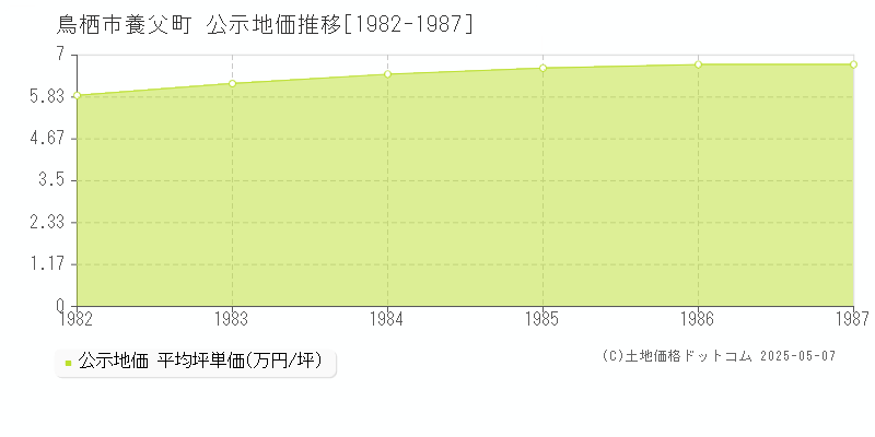 鳥栖市養父町の地価公示推移グラフ 