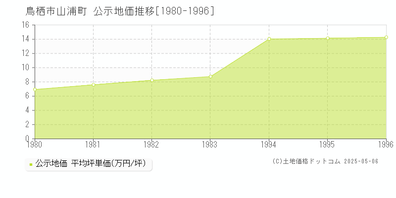 山浦町(鳥栖市)の公示地価推移グラフ(坪単価)[1980-1996年]
