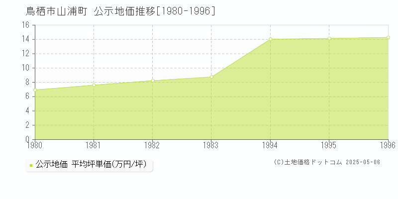 鳥栖市山浦町の地価公示推移グラフ 