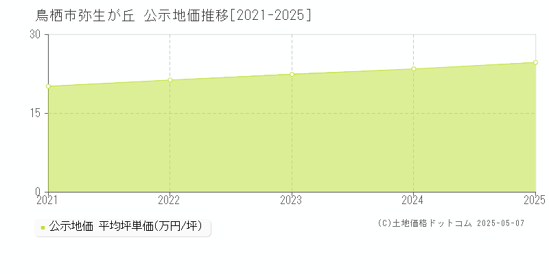 弥生が丘(鳥栖市)の公示地価推移グラフ(坪単価)[2021-2025年]