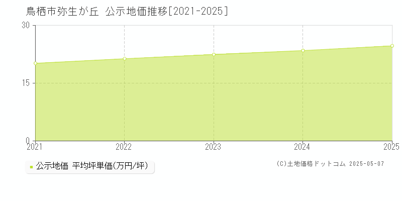 鳥栖市弥生が丘の地価公示推移グラフ 