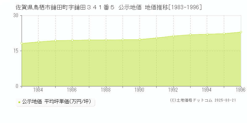 佐賀県鳥栖市鎗田町字鎗田３４１番５ 公示地価 地価推移[1983-1996]