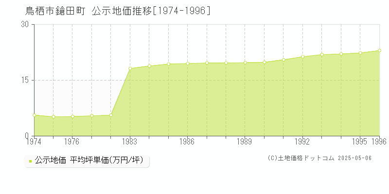 鎗田町(鳥栖市)の公示地価推移グラフ(坪単価)[1974-1996年]