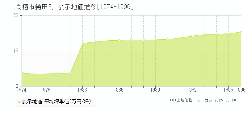 鳥栖市鎗田町の地価公示推移グラフ 