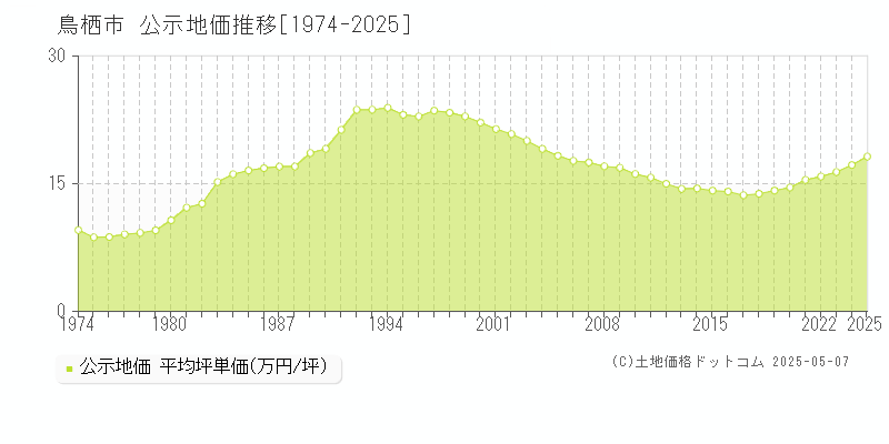 鳥栖市(佐賀県)の公示地価推移グラフ(坪単価)[1974-2025年]