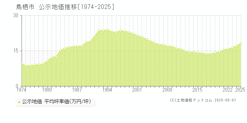 鳥栖市全域の地価公示推移グラフ 