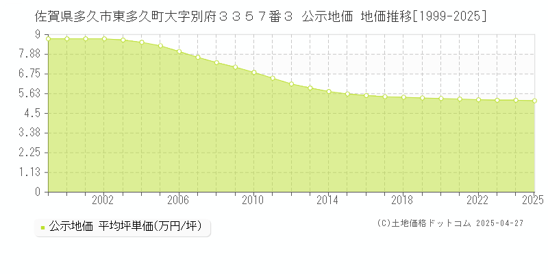 佐賀県多久市東多久町大字別府３３５７番３ 公示地価 地価推移[1999-2025]