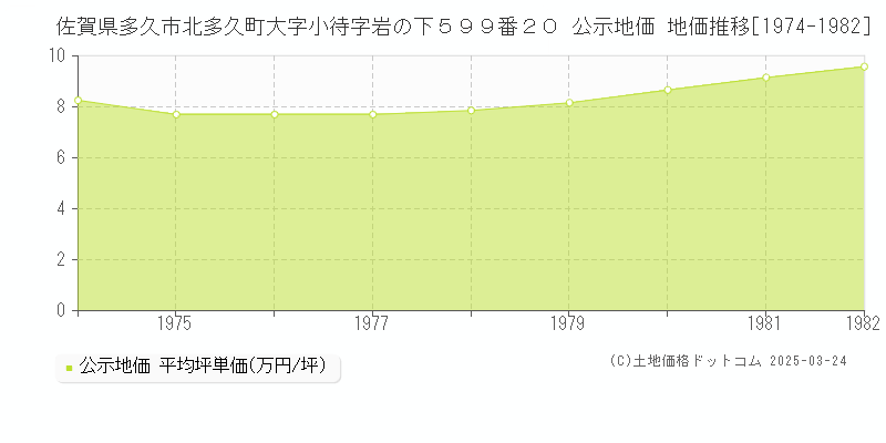 佐賀県多久市北多久町大字小待字岩の下５９９番２０ 公示地価 地価推移[1974-1982]