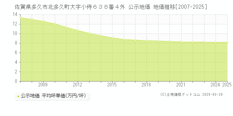 佐賀県多久市北多久町大字小侍６３８番４外 公示地価 地価推移[2007-2025]