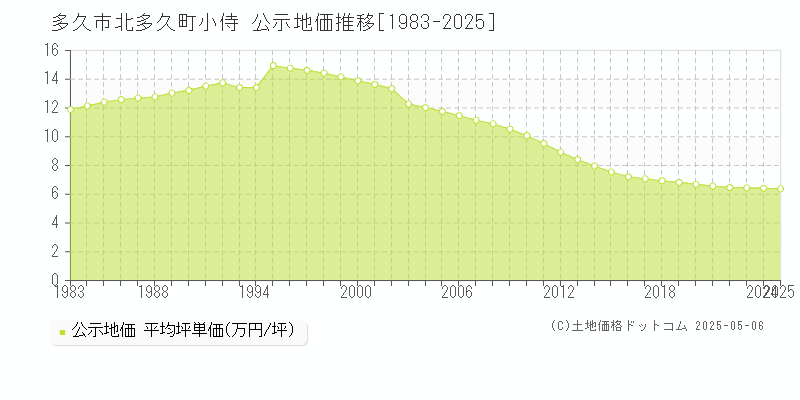 北多久町小侍(多久市)の公示地価推移グラフ(坪単価)[1983-2025年]