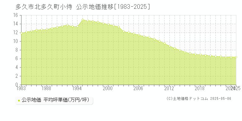 多久市北多久町小侍の地価公示推移グラフ 