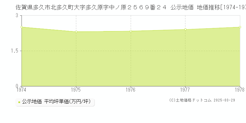 佐賀県多久市北多久町大字多久原字中ノ原２５６９番２４ 公示地価 地価推移[1974-1978]