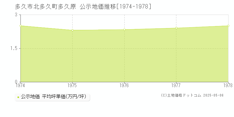北多久町多久原(多久市)の公示地価推移グラフ(坪単価)[1974-1978年]