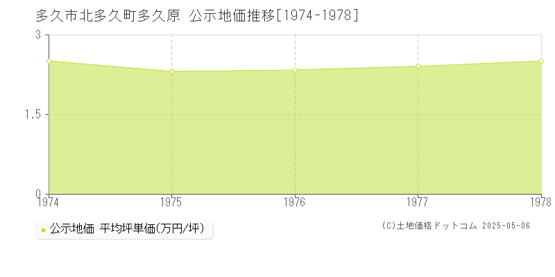 多久市北多久町多久原の地価公示推移グラフ 