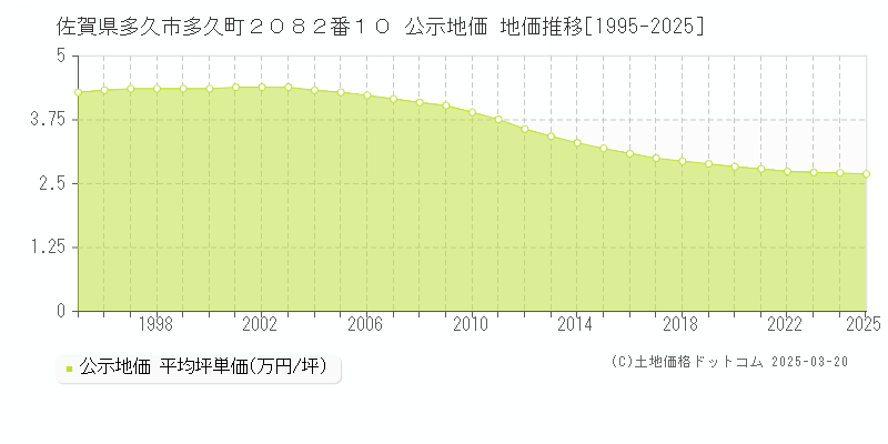 佐賀県多久市多久町２０８２番１０ 公示地価 地価推移[1995-2025]