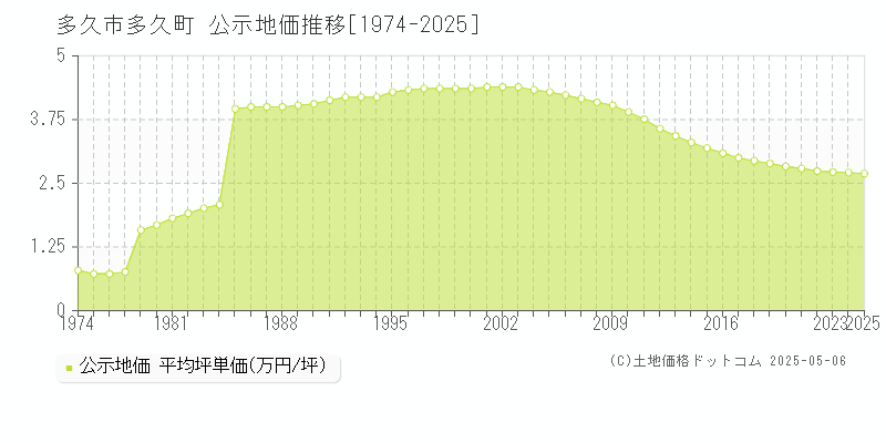 多久町(多久市)の公示地価推移グラフ(坪単価)[1974-2025年]