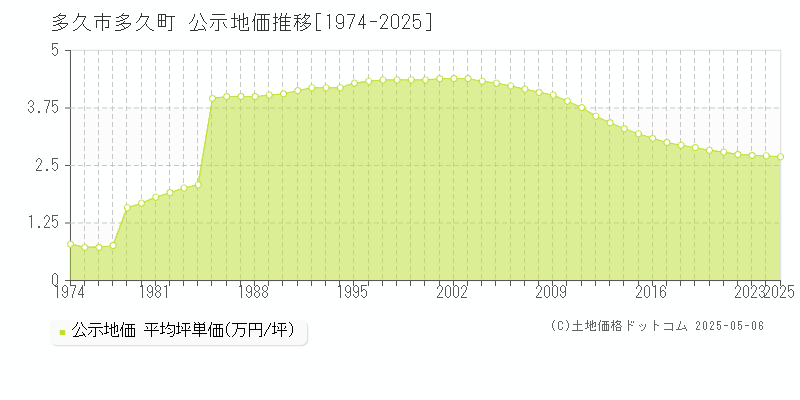 多久市多久町の地価公示推移グラフ 