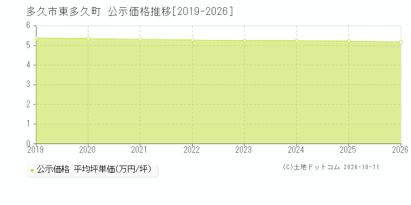多久市東多久町の公示価格推移グラフ(坪単価)[2019-2026年]