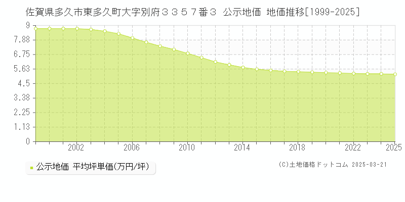 佐賀県多久市東多久町大字別府３３５７番３ 公示地価 地価推移[1999-2025]