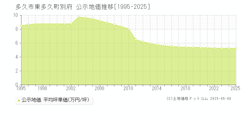 東多久町別府(多久市)の公示地価推移グラフ(坪単価)[1995-2025年]