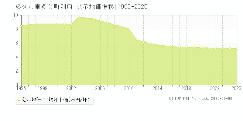 多久市東多久町別府の地価公示推移グラフ 