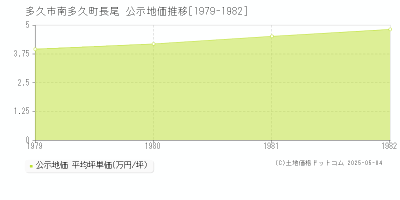 南多久町長尾(多久市)の公示地価推移グラフ(坪単価)[1979-1982年]