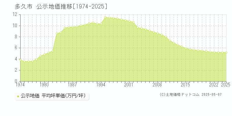 多久市(佐賀県)の公示地価推移グラフ(坪単価)[1974-2025年]