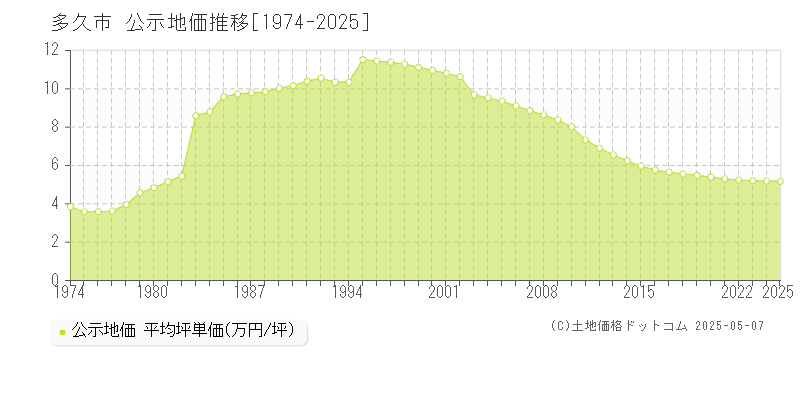 多久市全域の地価公示推移グラフ 