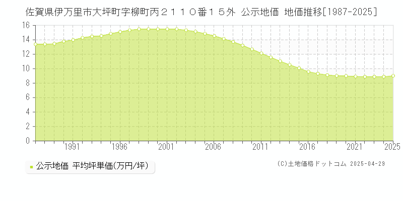 佐賀県伊万里市大坪町字柳町丙２１１０番１５外 公示地価 地価推移[1987-2025]