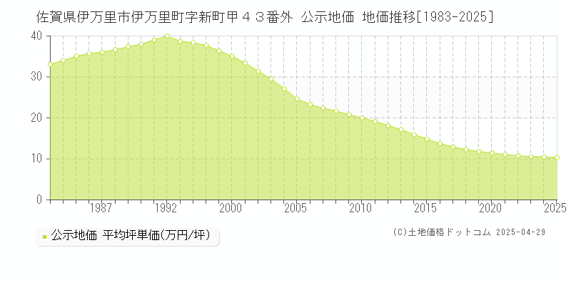佐賀県伊万里市伊万里町字新町甲４３番外 公示地価 地価推移[1983-2025]