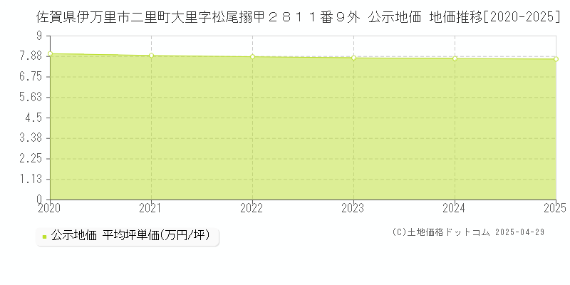 佐賀県伊万里市二里町大里字松尾搦甲２８１１番９外 公示地価 地価推移[2020-2025]