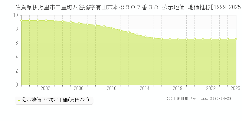 佐賀県伊万里市二里町八谷搦字有田六本松８０７番３３ 公示地価 地価推移[1999-2025]