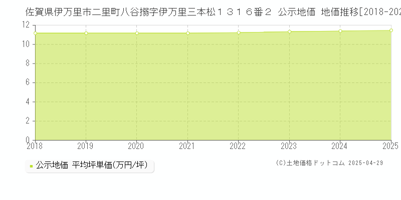 佐賀県伊万里市二里町八谷搦字伊万里三本松１３１６番２ 公示地価 地価推移[2018-2025]