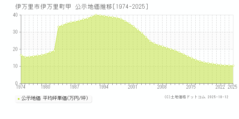 伊万里町甲(伊万里市)の公示地価推移グラフ(坪単価)[1974-2025年]