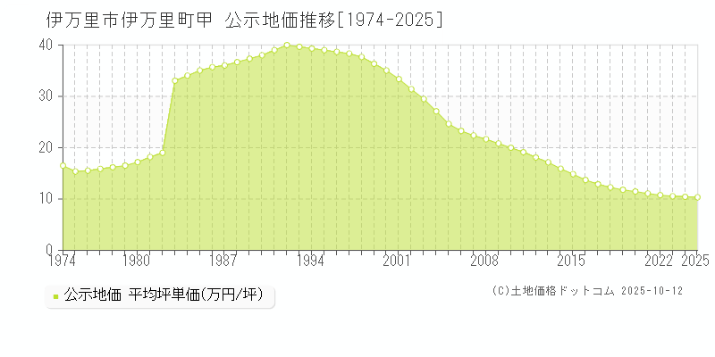 伊万里市伊万里町甲の地価公示推移グラフ 