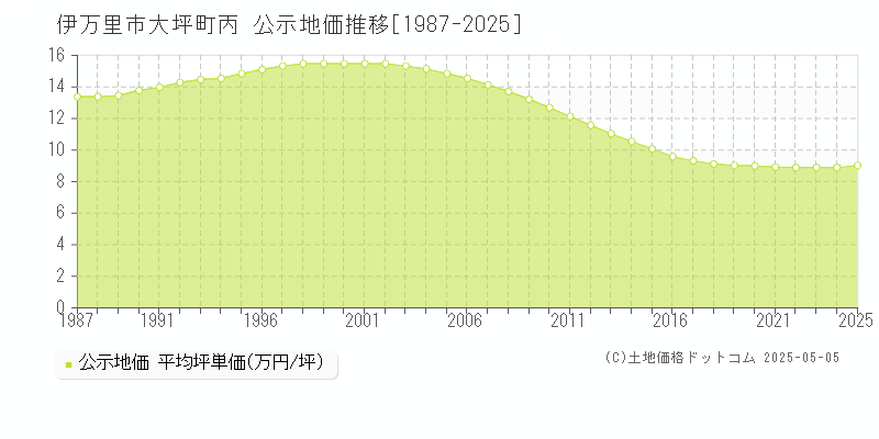 大坪町丙(伊万里市)の公示地価推移グラフ(坪単価)[1987-2025年]