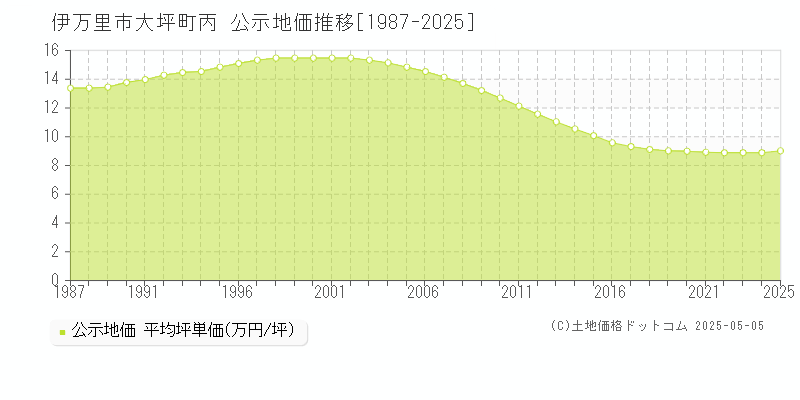 伊万里市大坪町丙の地価公示推移グラフ 